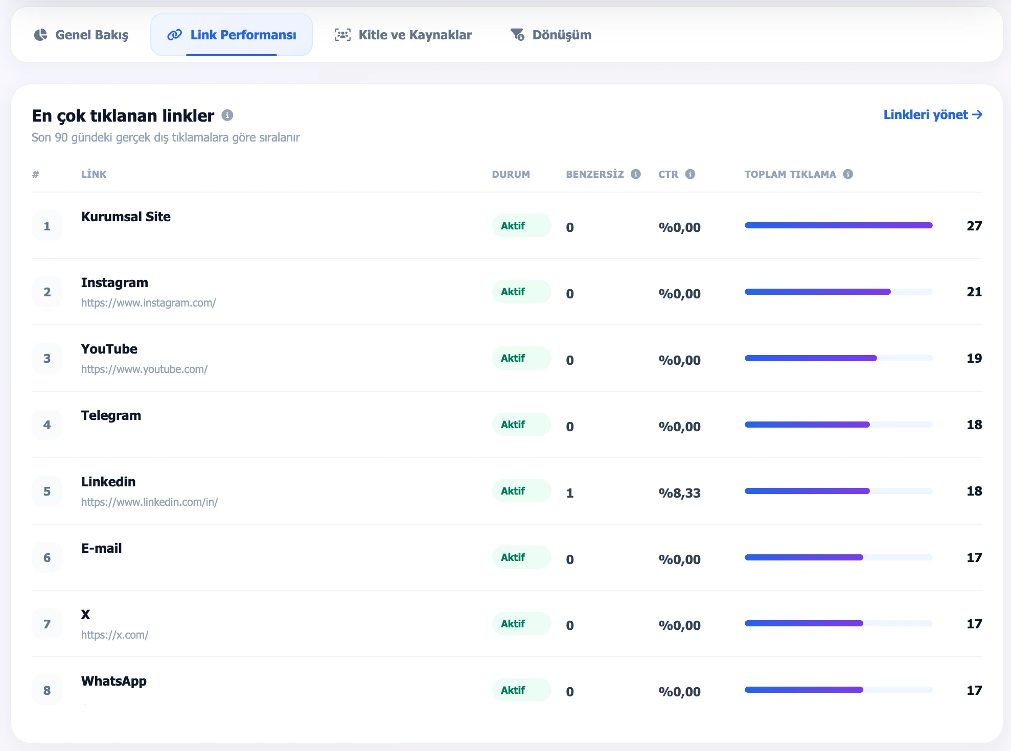 Bio Analitik link performansı ekranında en çok tıklanan bağlantılar ve CTR değerleri